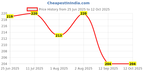 flipkart.com elecsera POWDER BOX elecsera Price History Graph from 25 Jun 2025 to 11 Oct 2025