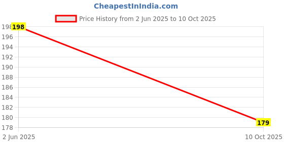 flipkart.com elecsera Single Disco Ball elecsera Price History Graph from 2 Jun 2025 to 10 Oct 2025