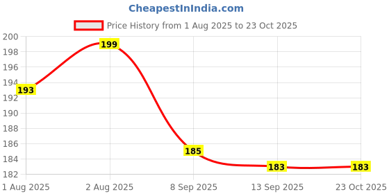 flipkart.com elecsera Soft Face Body Cosmetic Powder Puff Sponge elecsera Price History Graph from 1 Aug 2025 to 23 Oct 2025