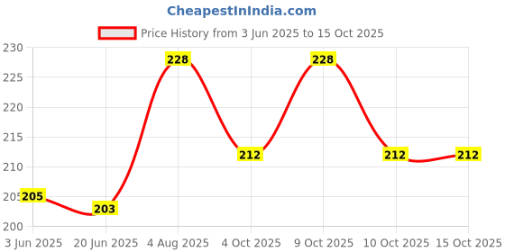 flipkart.com elecsera Soft Facial Face Skin Cleaning Wet Tissue Wipes (Pack of 2) elecsera Price History Graph from 3 Jun 2025 to 15 Oct 2025