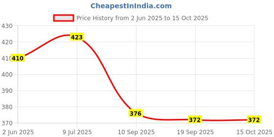 flipkart.com elecsera Space Theme Wet Wipes Tissue Can for Face Body Cleaning 120 PCS (Set of 4) elecsera Price History Graph from 2 Jun 2025 to 14 Oct 2025