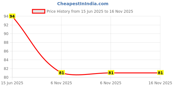 flipkart.com elecsera Steel Blackhead Remover Needle elecsera Price History Graph from 15 Jun 2025 to 15 Nov 2025