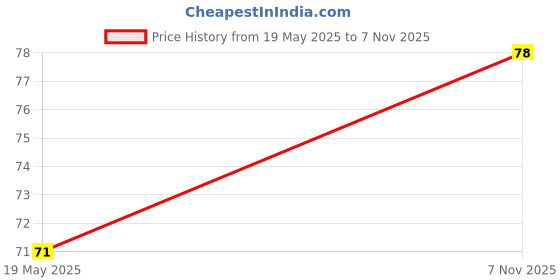flipkart.com elecsera Steel Blackhead Remover Needle elecsera Price History Graph from 19 May 2025 to 7 Nov 2025