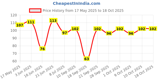 flipkart.com elecsera Underarm Sweat Pads Unisex Disposable Highly Absorbent, Anti-Smell Sweat Pads Sweat Pads elecsera Price History Graph from 17 May 2025 to 17 Oct 2025