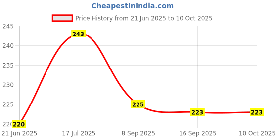 flipkart.com elecsera Wet Wipes Tissue Can for Cleaning Face Body for Kids (Set of 2, Multicolor) elecsera Price History Graph from 21 Jun 2025 to 10 Oct 2025
