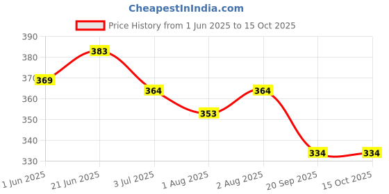 flipkart.com elecsera Wet Wipes Tissue Can for Cleaning Face Body for Kids (Set of 4, Multicolor) elecsera Price History Graph from 1 Jun 2025 to 15 Oct 2025