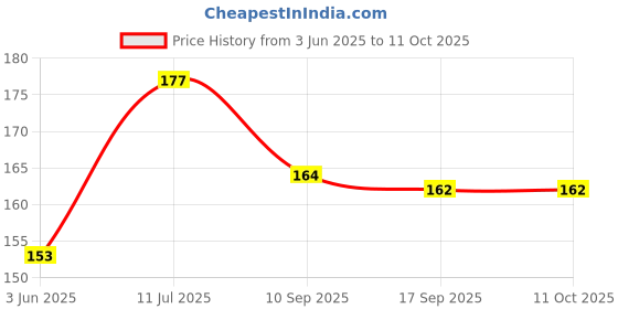 flipkart.com elecsera Wet Wipes Tissue Can For Women Face Cleansing(1 Can Contains 30 Tissue) elecsera Price History Graph from 3 Jun 2025 to 11 Oct 2025