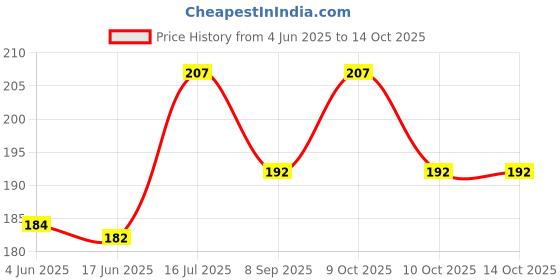 flipkart.com elecsera Wet Wipes Tissue Can For Women Face Cleansing(1 Can Contains 30 Tissue) elecsera Price History Graph from 4 Jun 2025 to 14 Oct 2025