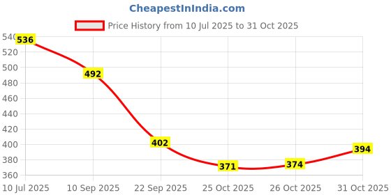 flipkart.com elecsynergy 32 NODEMCU - ESP8266 Wifi Development Board Micro Controller Board Electronic Hobby Kit elecsynergy Price History Graph from 10 Jul 2025 to 26 Oct 2025