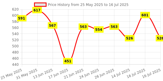 flipkart.com abgrow Electic Boiler Steamer Non Stick Frying Pan (7 Eggs)(Pink) Electic Boiler Steamer Non Stick Frying Pan (7 Eggs)(Pink) Egg Cooker abgrow Price History Graph from 25 May 2025 to 16 Jul 2025