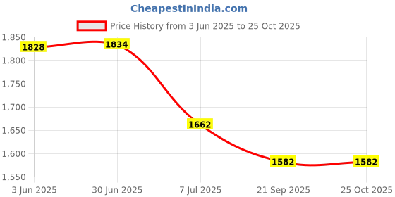 flipkart.com dominic electic breast vibrating massager for chest women full coverage bra dominic Price History Graph from 3 Jun 2025 to 24 Oct 2025