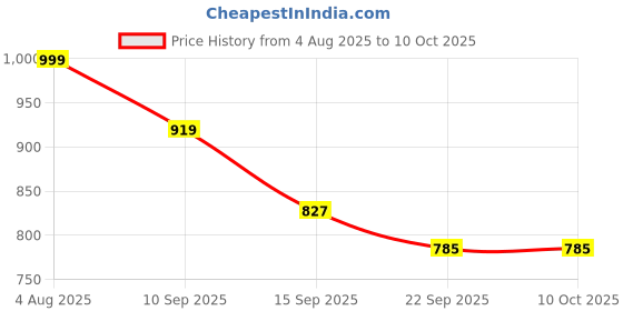 flipkart.com raycraft Electic Kettle Tray with Extra Serving Compartment Made of ABS Plastic Square Tray Serving Set raycraft Price History Graph from 4 Aug 2025 to 10 Oct 2025