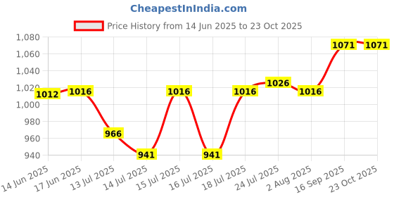flipkart.com trivyom Electirc Chopper for Kicthen–Heavy Duty 220W Motor–2 Speed Mode Grinding Machine Electric Vegetable & Fruit Chopper trivyom Price History Graph from 14 Jun 2025 to 23 Oct 2025