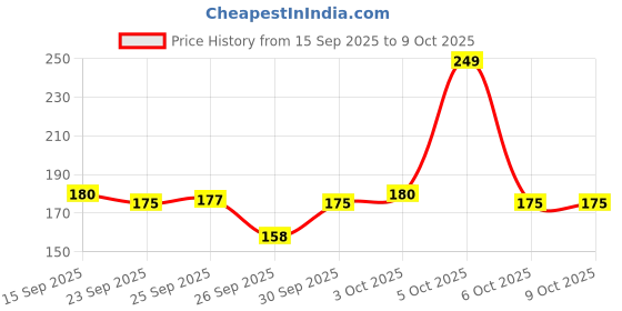 flipkart.com eveready Electra Handy Torch eveready Price History Graph from 15 Sep 2025 to 9 Oct 2025