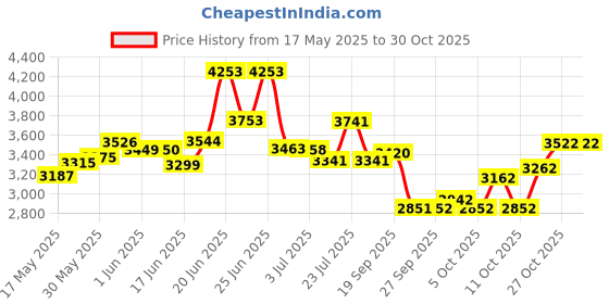 flipkart.com hopper Electra IBC 14T Kids Cycle |Bicycle for Boys & Girls 3-5Years| 85% Pre-Assembled 14 T (inch) Road Cycle hopper Price History Graph from 17 May 2025 to 30 Oct 2025