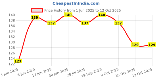 flipkart.com Electra Micro USB OTG Adapter Price History Graph from 1 Jun 2025 to 12 Oct 2025