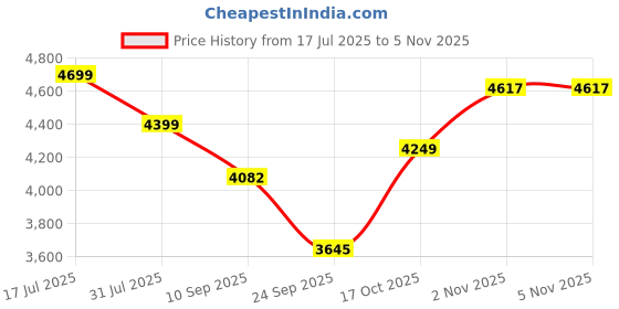 flipkart.com ruhe Electra Premium White Ceramic Table Top Wash Basin 25 x 16 x 5 Inches Over Counter Basin For Bathroom and Kitchen Counter Top ruhe Price History Graph from 17 Jul 2025 to 4 Nov 2025