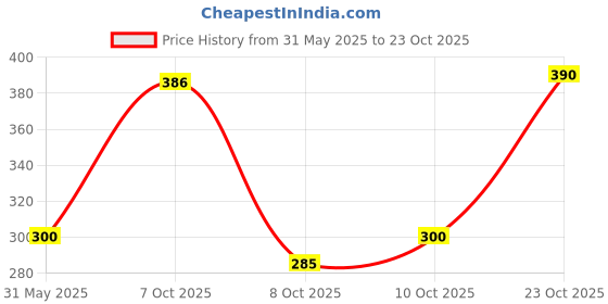 flipkart.com ahl bullet Electra Seat Cover Orignal Look Black For Electra , Standard Single Bike Seat Cover For Royal Enfield Electra ahl bullet Price History Graph from 31 May 2025 to 23 Oct 2025