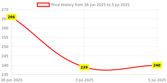 flipkart.com Electra WATER TANK OVERFLOW ALARM WITH SOUND & MUSIC Wired Sensor Security System Price History Graph from 26 Jun 2025 to 5 Jul 2025