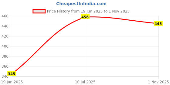 flipkart.com electra zone Premium Quality Water-Proof & Shock- Proof 1500 W Immersion Quick Heater Rod 1500 W Shock Proof Immersion Heater Rod electra zone Price History Graph from 19 Jun 2025 to 1 Nov 2025