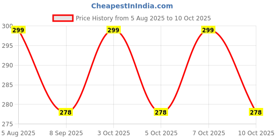 flipkart.com electra zone Table Floor Lamp electra zone Price History Graph from 5 Aug 2025 to 10 Oct 2025