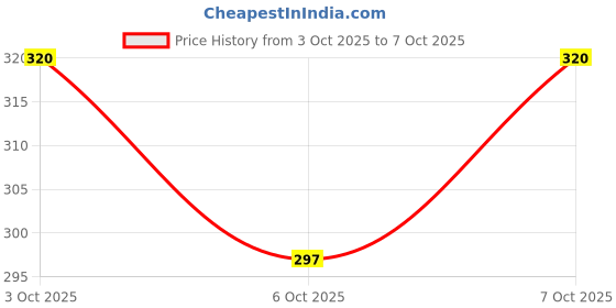 flipkart.com electra zone Table Floor Lamp electra zone Price History Graph from 3 Oct 2025 to 6 Oct 2025