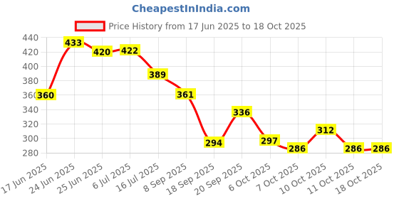 flipkart.com ELECTRAZON Body Stand Camera Mount Price History Graph from 17 Jun 2025 to 18 Oct 2025
