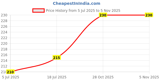 flipkart.com ELECTRAZON Body Stand Camera Mount Price History Graph from 5 Jul 2025 to 3 Nov 2025