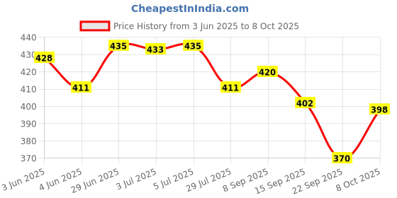 flipkart.com electrendy Double Barrel Gun Shaped Lighter Pocket Lighter electrendy Price History Graph from 3 Jun 2025 to 8 Oct 2025