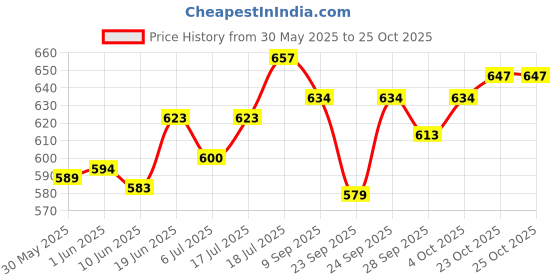 flipkart.com ashraf ELECTRET CONDENSER CARDIOID NECKBAND MICROPHONE For All Amplifier ( Length 6mtr) Microphone ashraf Price History Graph from 30 May 2025 to 24 Oct 2025