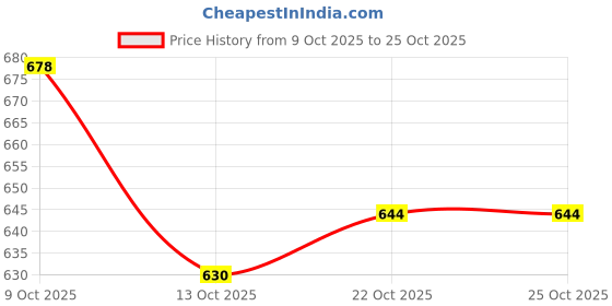 flipkart.com ashraf ELECTRET CONDENSER CARDIOID NECKBAND MICROPHONE MIC ashraf Price History Graph from 9 Oct 2025 to 24 Oct 2025