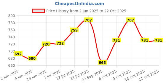 flipkart.com a one ELECTRET CONDENSER CARDIOID TIE PIN MICROPHONE With 15m Extension Cable TIE PIN MIC a one Price History Graph from 2 Jun 2025 to 21 Oct 2025