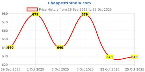 flipkart.com usha by usha Electri iron 4175-M 750 W Dry Iron usha by usha Price History Graph from 29 Sep 2025 to 24 Oct 2025