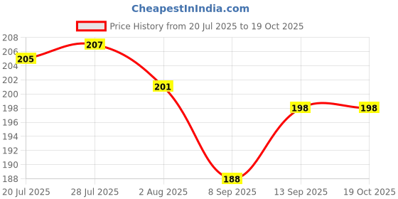 flipkart.com electribles Car Key Cover electribles Price History Graph from 20 Jul 2025 to 17 Oct 2025