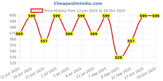 flipkart.com water king Electric 1 Liter Automatic Yogurt Maker with Lid Yogurt Maker water king Price History Graph from 12 Jun 2025 to 18 Oct 2025