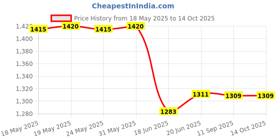 flipkart.com otc Electric 1 Year Warranty GL-134 Roti and Khakra Maker otc Price History Graph from 18 May 2025 to 14 Oct 2025