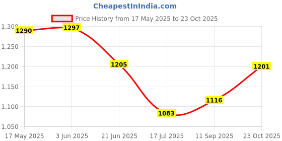 flipkart.com otc Electric 1 Year Warranty GL-136 Roti and Khakra Maker otc Price History Graph from 17 May 2025 to 23 Oct 2025
