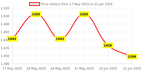 flipkart.com otc Electric 1 Year Warranty GL-137 Roti and Khakra Maker otc Price History Graph from 17 May 2025 to 21 Jun 2025