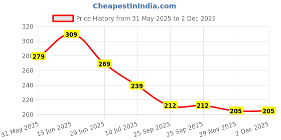 flipkart.com futaba Electric 1355MUS Guitar String futaba Price History Graph from 31 May 2025 to 2 Dec 2025