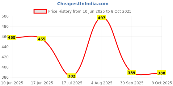 flipkart.com golden bucket Electric 14 Egg Boiler Cooker 6420 Egg Cooker (Multicolor, 14 Eggs) Egg Cooker golden bucket Price History Graph from 10 Jun 2025 to 8 Oct 2025