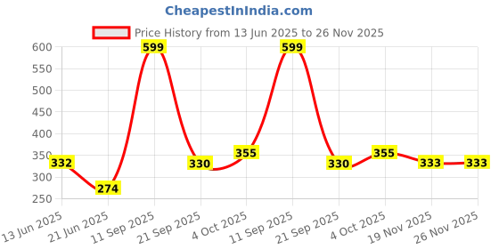 flipkart.com scaral Electric 14 Egg Boiler Cooker New Collection Stainless Steel Egg Cooker, momos steamer, Egg Boiler, Egg Poacher Electric, Egg Steamer, Egg Boiler Electric for Steaming, Cooking, 7 Boiling and Frying Egg Boiler Multi-function Electric Egg Cooker Boiler for easy boil and steam in home Steamer 05 Egg Egg Cooker scaral Price History Graph from 13 Jun 2025 to 25 Nov 2025