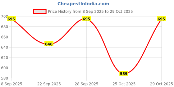 flipkart.com professor Electric 1.5 L Multi Cooker Kettle Rice Cooker, Egg Boiler, Egg Cooker, Air Fryer, Deep Fryer professor Price History Graph from 8 Sep 2025 to 25 Oct 2025