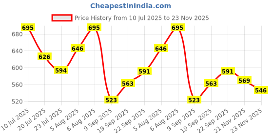 flipkart.com nilkanth enterprise Electric 1.5 L Multi Cooker Kettle with Concealed Base Multifunction Cooking Pot Noodle Maker Egg Boiler Vegetable and Rice Cooker and Steamer Egg Boiler, Rice Cooker, Slow Cooker, Travel Cooker, Egg Cooker, Air Fryer nilkanth enterprise Price History Graph from 10 Jul 2025 to 23 Nov 2025