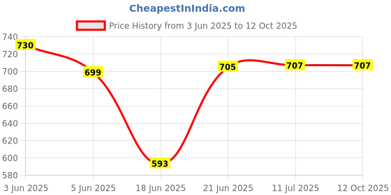 flipkart.com dn brothers Electric 1.8 L Multi Cooker Kettle, Concealed Base,Noodle Maker Egg Boiler Travel Cooker dn brothers Price History Graph from 3 Jun 2025 to 11 Oct 2025