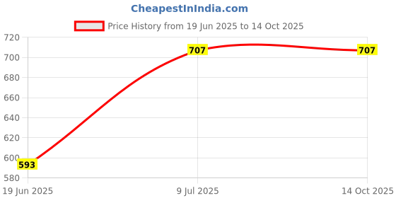 flipkart.com dn brothers Electric 1.8L Outer Lid Stainless Steel Multi Cooker Kettle with Concealed Base Travel Cooker dn brothers Price History Graph from 19 Jun 2025 to 13 Oct 2025
