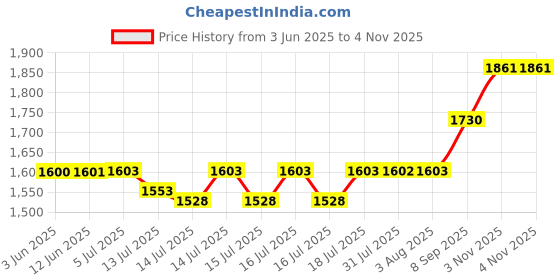 flipkart.com netvull Electric 2000-Watt High-Performance Cooking Heater Appliance for Efficient Electric Cooking Heater netvull Price History Graph from 3 Jun 2025 to 4 Nov 2025