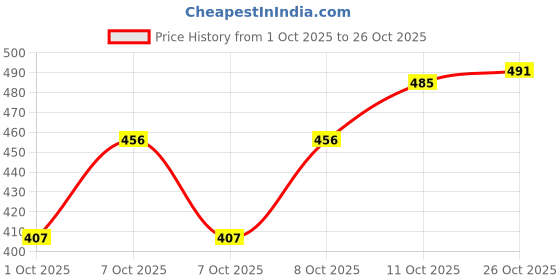 flipkart.com ernie ball Electric 2221 Guitar String ernie ball Price History Graph from 1 Oct 2025 to 26 Oct 2025