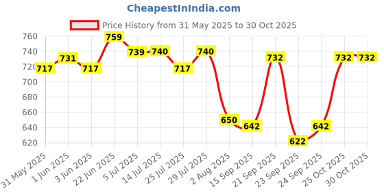 flipkart.com d'addario Electric 23 Guitar String d'addario Price History Graph from 31 May 2025 to 30 Oct 2025