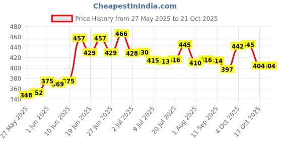 flipkart.com fadman Electric 25W Soldering Iron Kit - Set of 9 PT-9|Solder Wire|Cutter|Stand|Paste|2IN1 Screw Driver|Wick|20W Glue Gun|5 Glue Sticks|Yellow+Black 25 W Simple fadman Price History Graph from 27 May 2025 to 21 Oct 2025