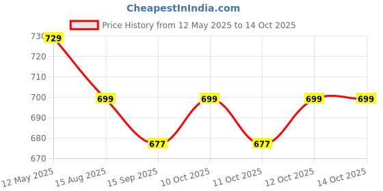 flipkart.com buyerzone Electric 3-in-1 Waffle Maker - 350W Non-Stick Pancake, Waffle & Sandwich Iron Waffle Maker buyerzone Price History Graph from 12 May 2025 to 14 Oct 2025